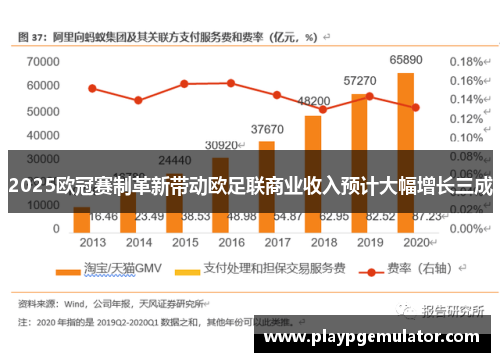 2025欧冠赛制革新带动欧足联商业收入预计大幅增长三成 2025欧冠赛制革新带动欧足联商业收入预计大幅增长三成